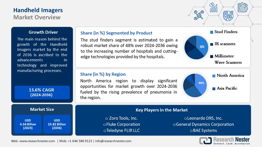 Handheld Imagers Market Overview